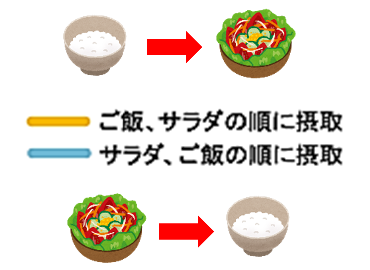 野菜を先に食べた場合と炭水化物を先に食べた場合を示すグラフの凡例