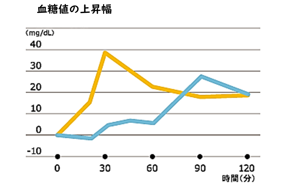 野菜を先に食べた場合と炭水化物を先に食べた場合を示すグラフ