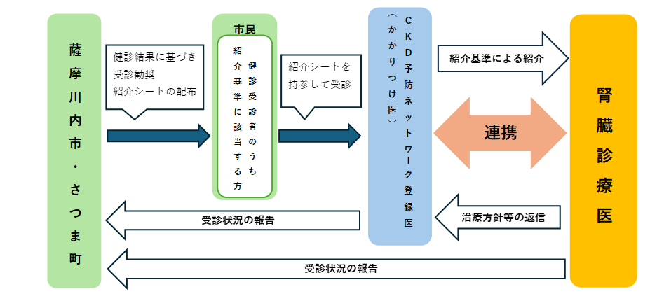 CKD予防ネットワーク図