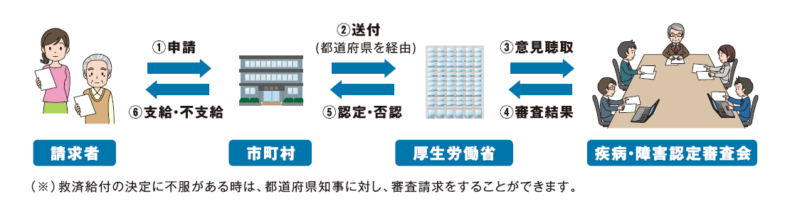 支給までの流れ