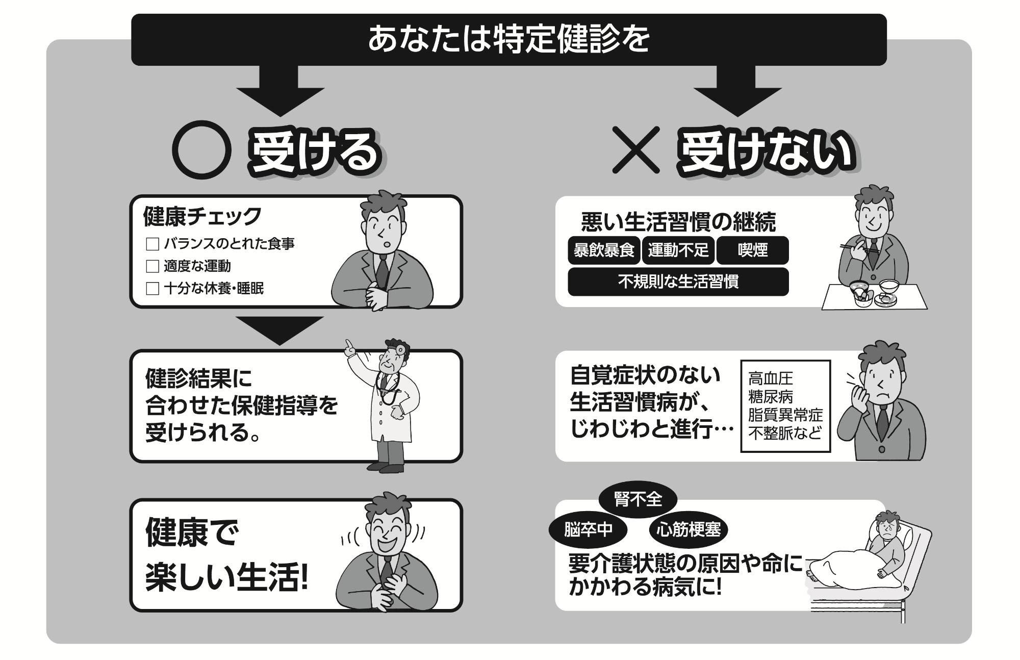 特定検診を受けるメリットと受けないデメリットの説明図