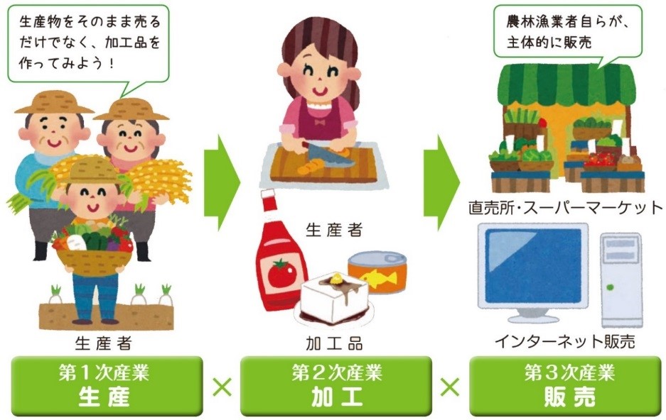 六次産業化の説明図