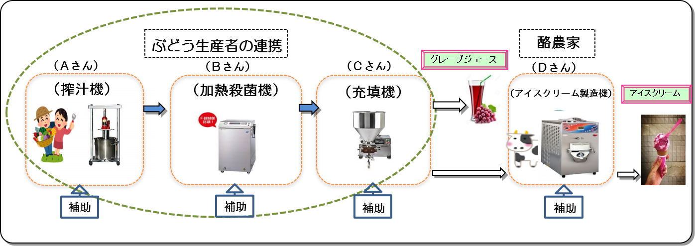 補助金活用のモデル例の説明図