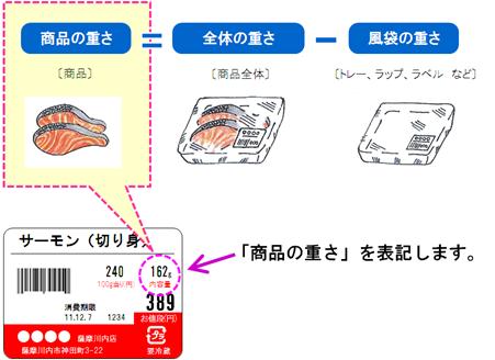 サーモンの切り身で内容量の重さを説明するイラスト