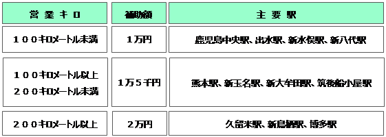 補助金額の一覧表