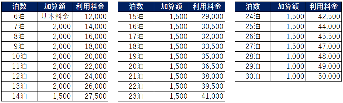 移住体験住宅の料金一覧表