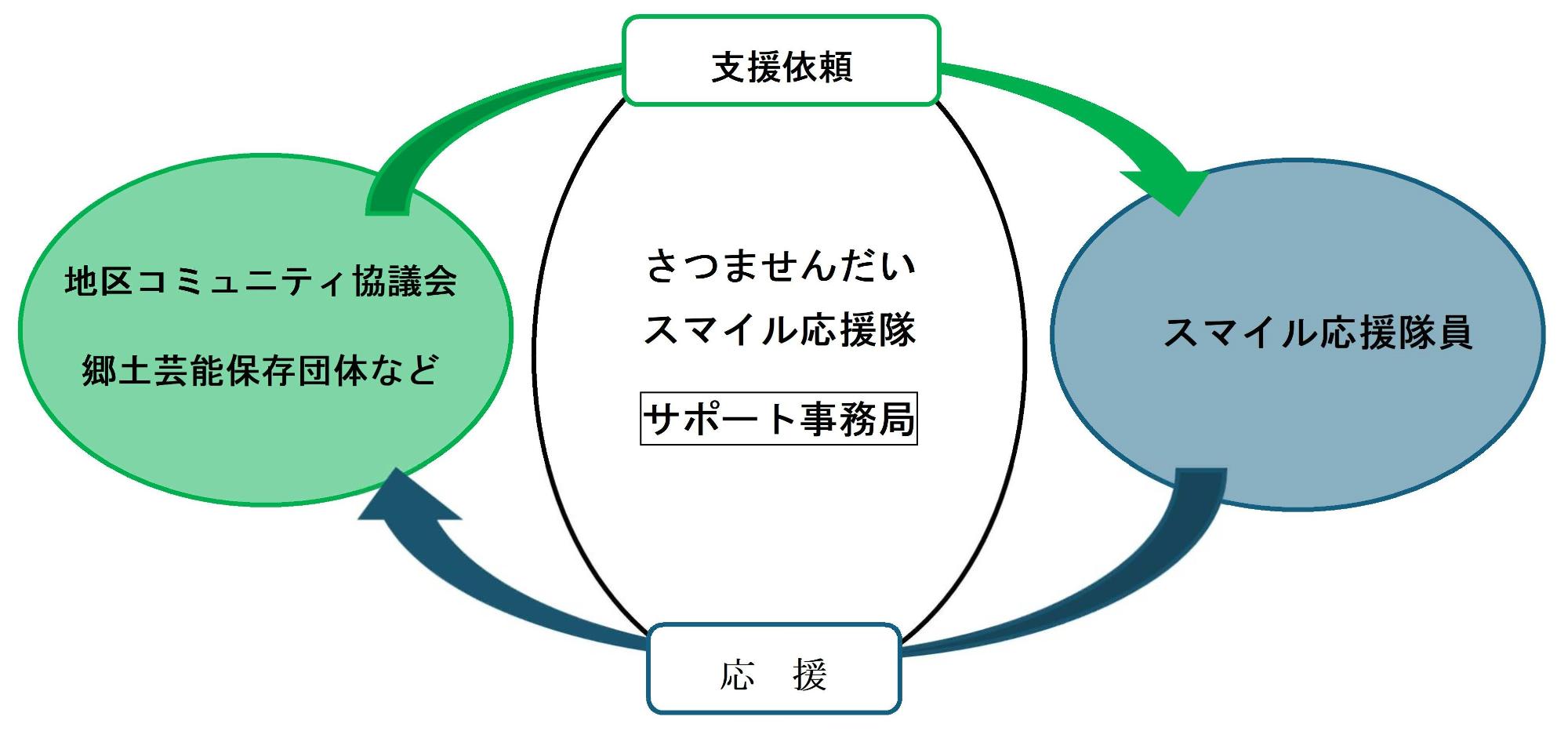 スマイル応援隊イメージ図