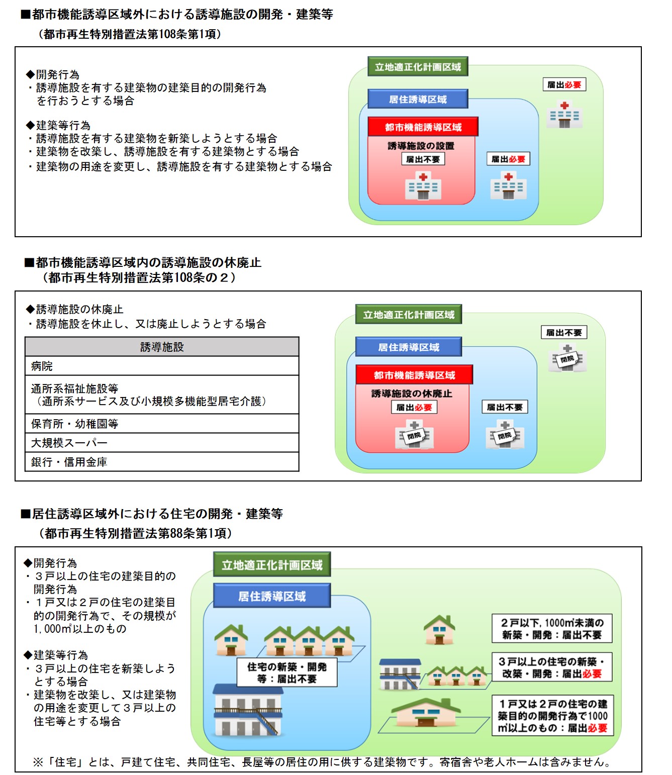 薩摩川内市立地適正化計画の届け出についての説明図