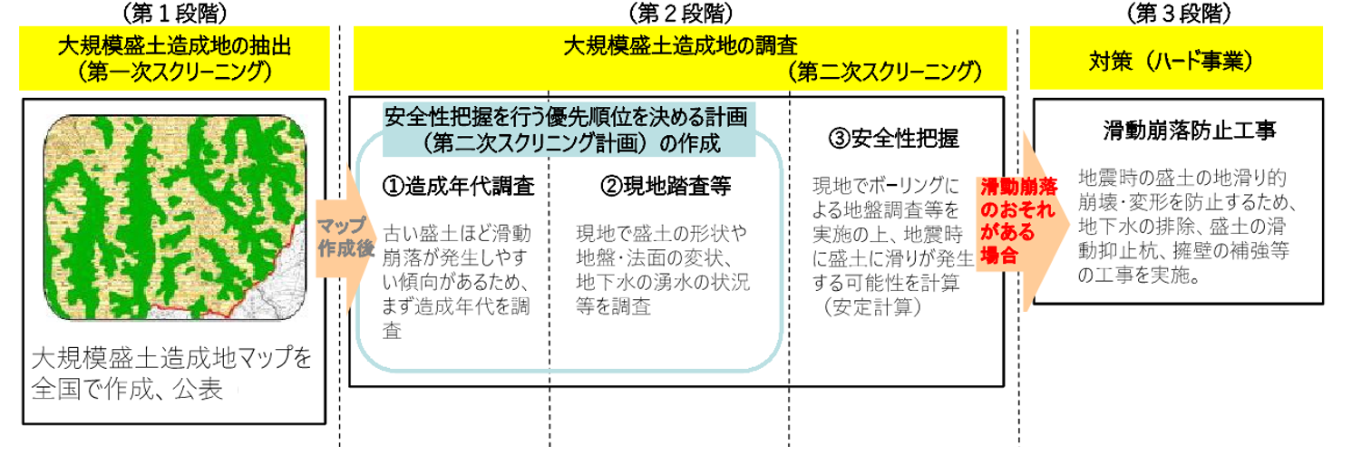 大規模盛土造成地の安全対策についてのフロー図