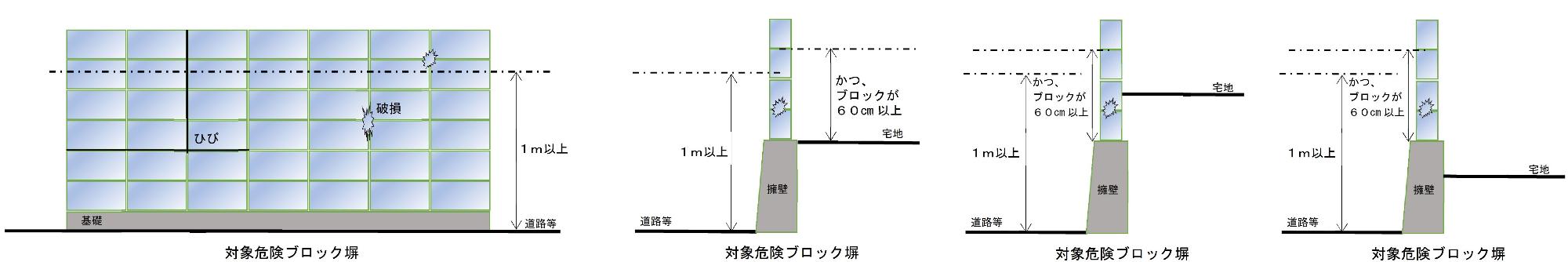 対象危険ブロック塀の図