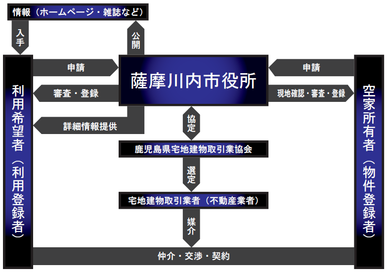 空き家バンクの制度の流れの説明図詳細は以下