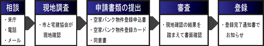 空き家登録の流れの説明図詳細は以下