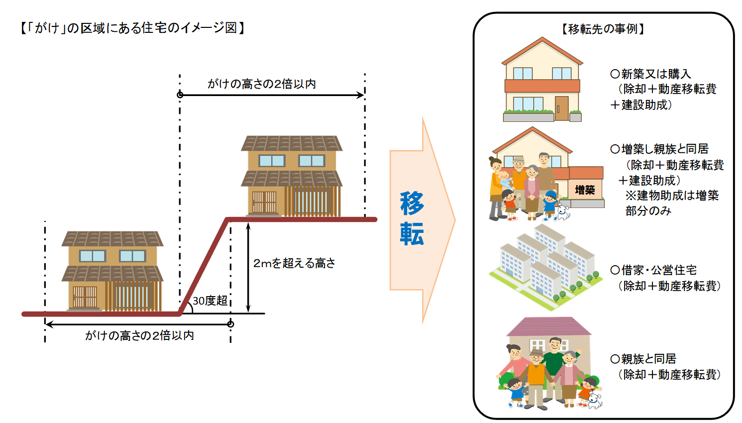 「がけ」区域にある住宅の移転事例