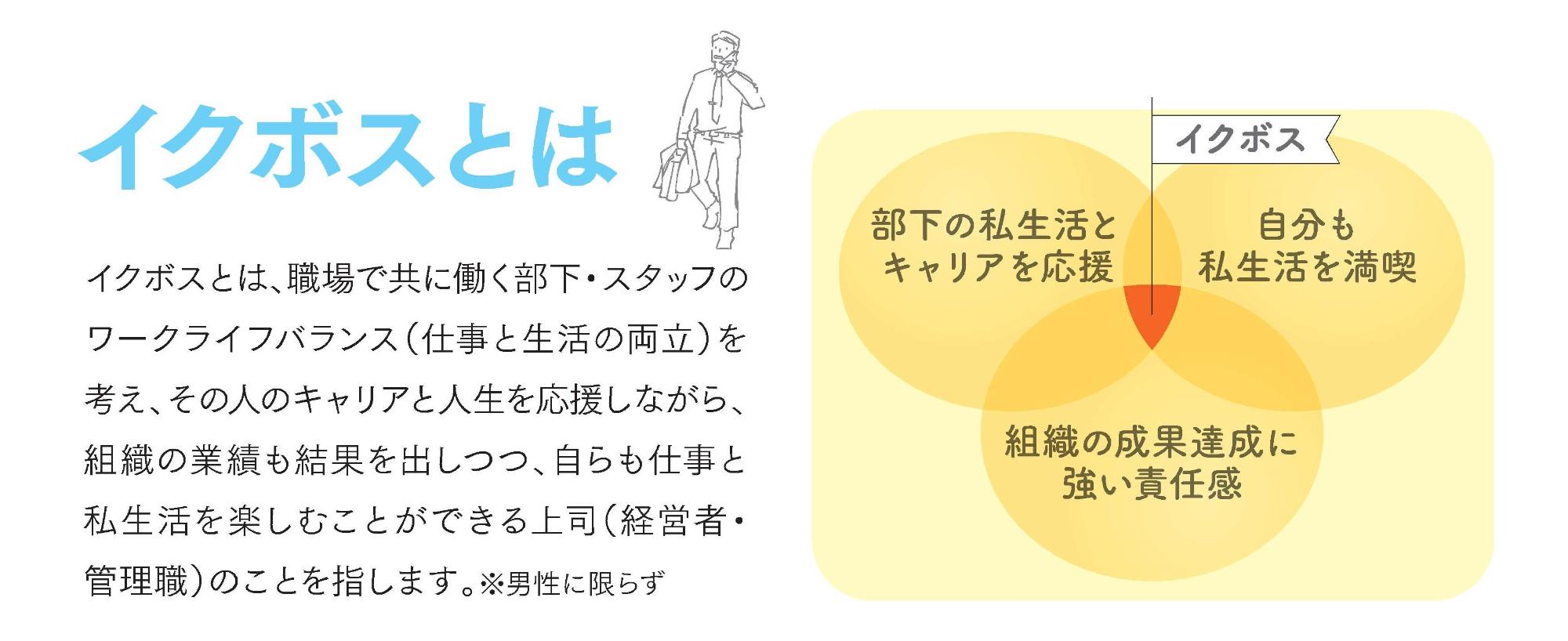 イクボスとはイクボスとは、職場で共に働く部下・スタッフのワークライフバランス(仕事と生活の両立)を考えその人のキャリアと人生を応援しながら、組織の業績も結果を出しつつ、自らも仕事と私生活を楽しむことができる上司(経営者・管理職)のことを指します。男性に限らずという文字とその文字の内容の関係性を3つの円であらわしたペン図が書かれた画像
