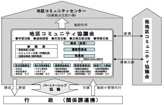 地区コミュニティ協議会の組織イメージ図