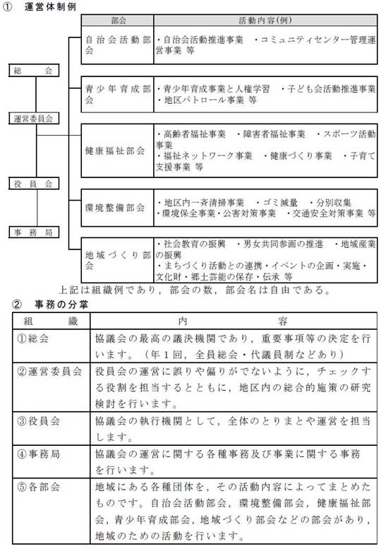 地区コミュニティ協議会の運営体制例と事務の分掌の図