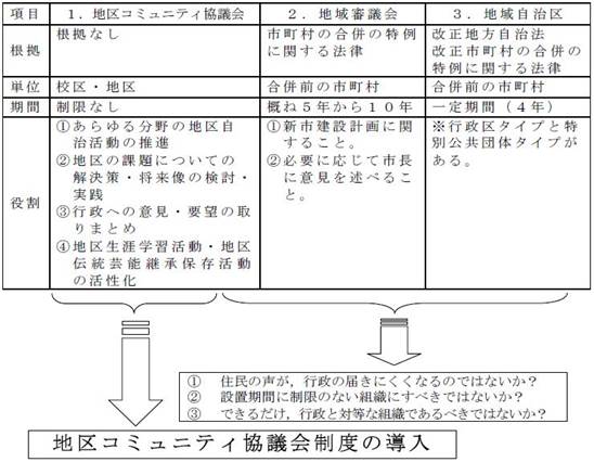 地区コミュニティ協議会設置に関する図