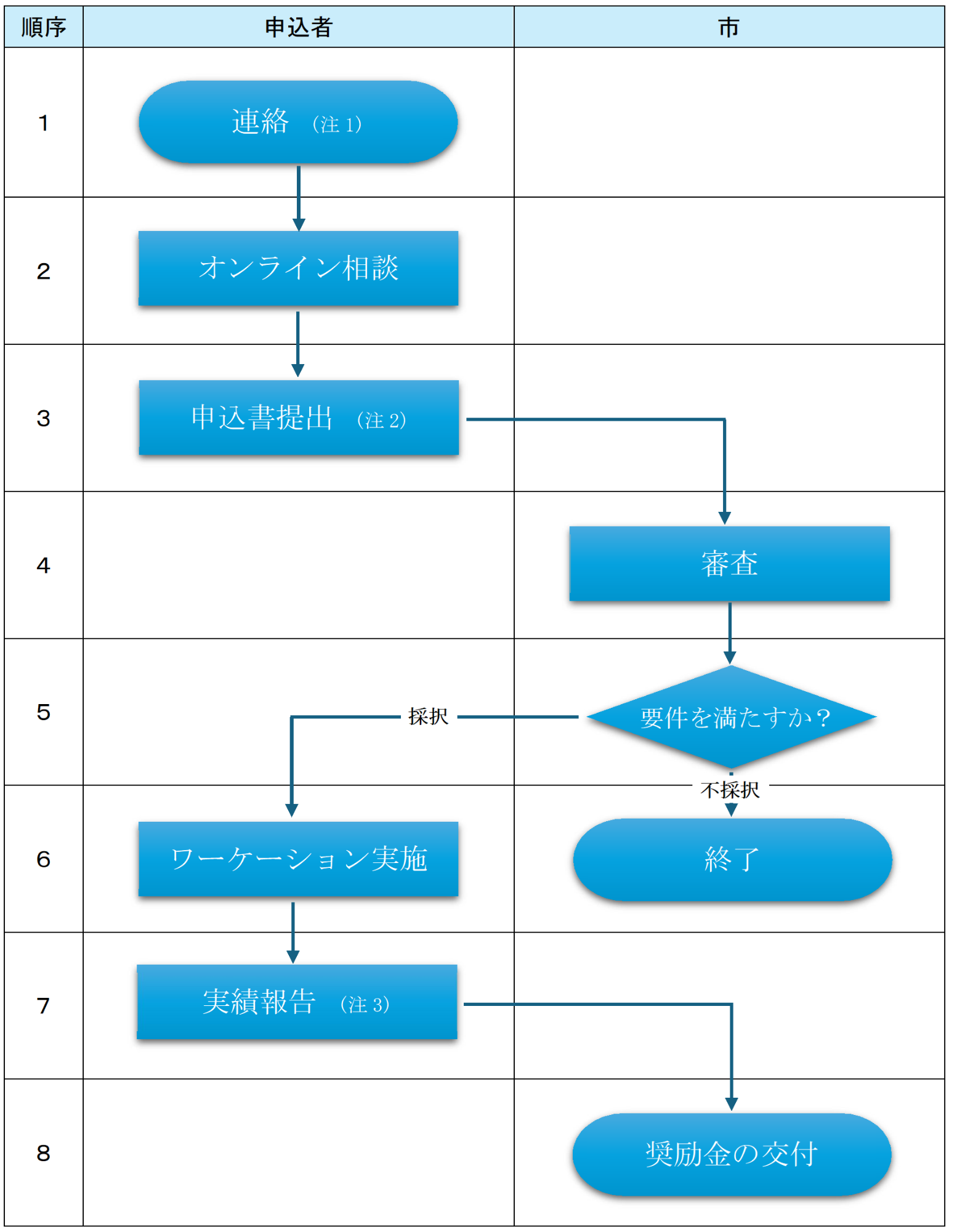 ワーケーションの開始~実施までの流れ