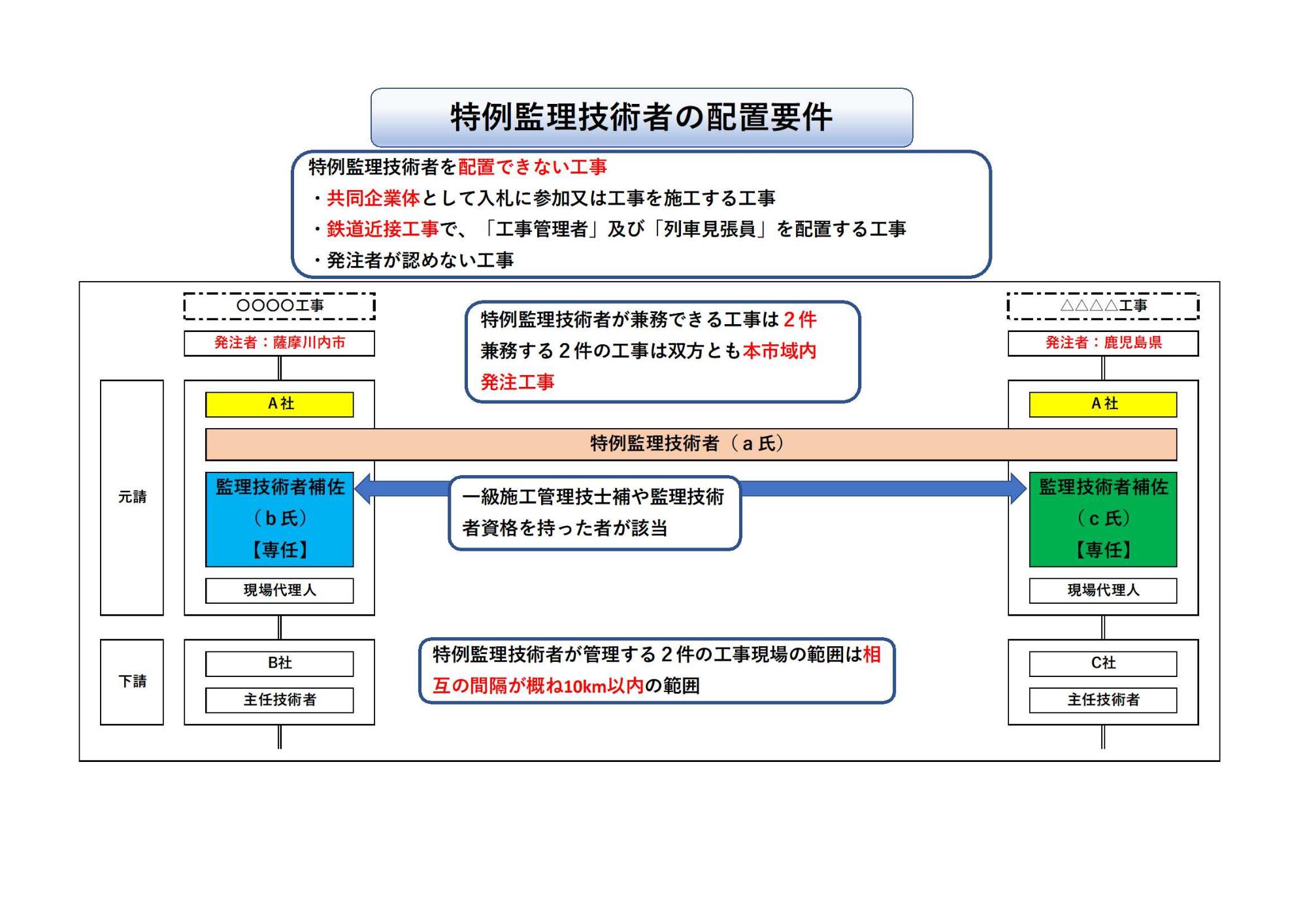 特例監理技術者配置要件の説明