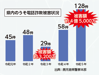県内のうそ電話詐欺被害状況