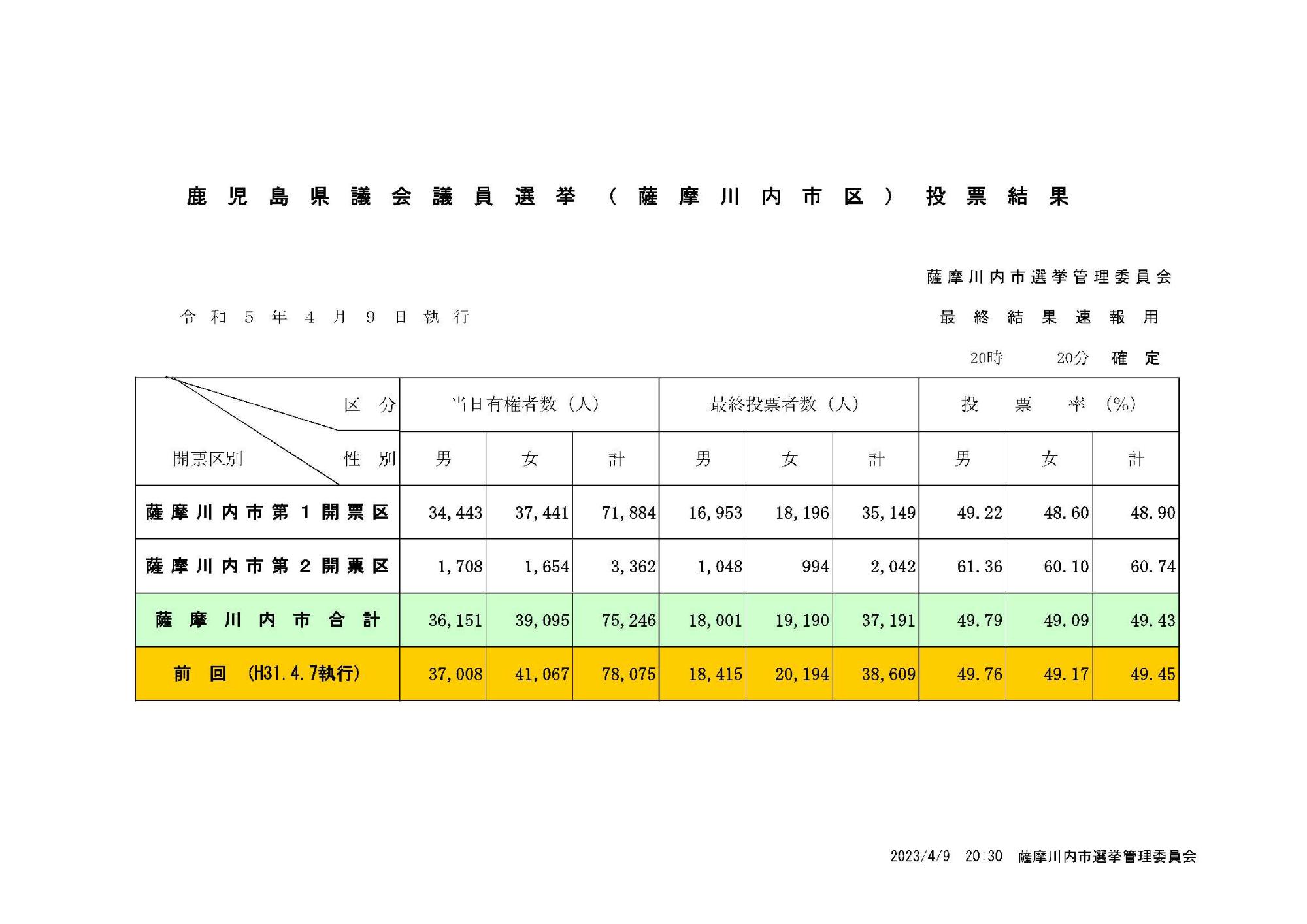 令和5年4月9日鹿児島県議会議員選挙投票結果