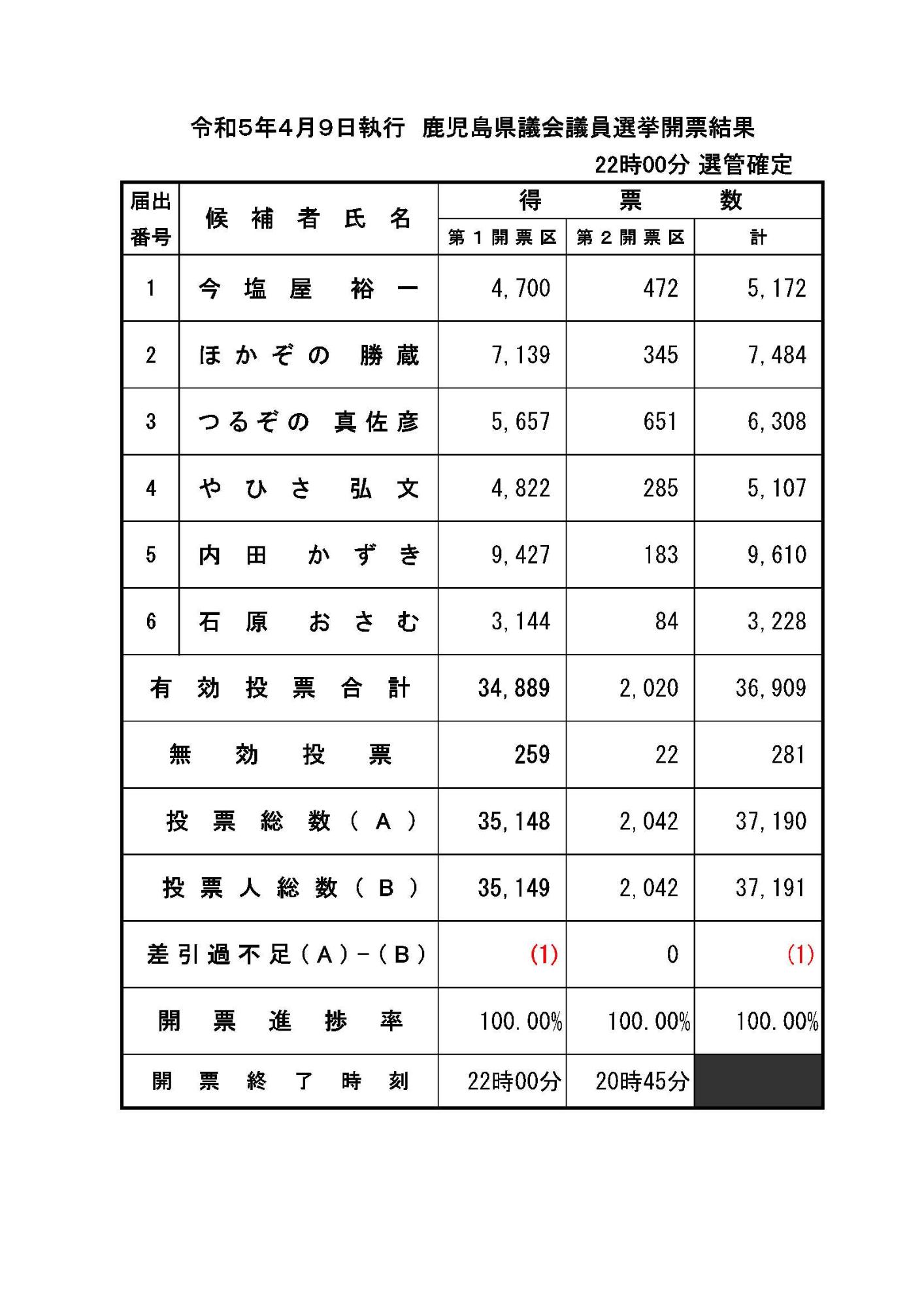 令和5年4月9日(日曜日)鹿児島県議会議員選挙(薩摩川内市区)開票結果（22時00分確定）