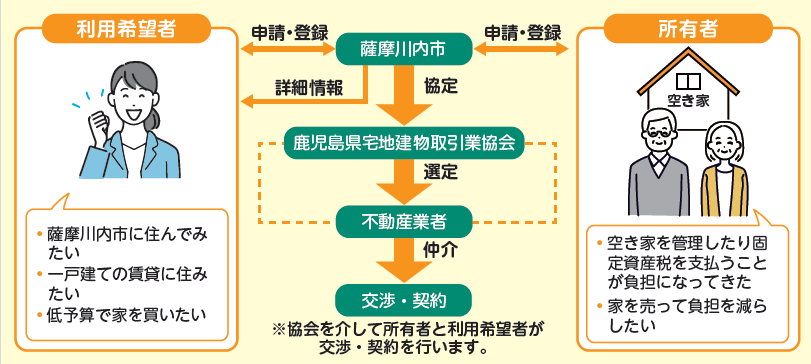 空家バンク