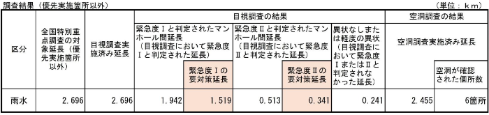 全国特別重点調査結果表