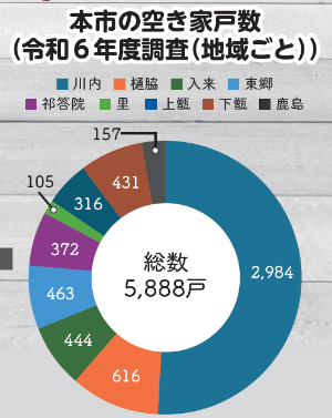 市内の空き家戸数