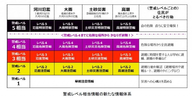 新しい防災気象情報