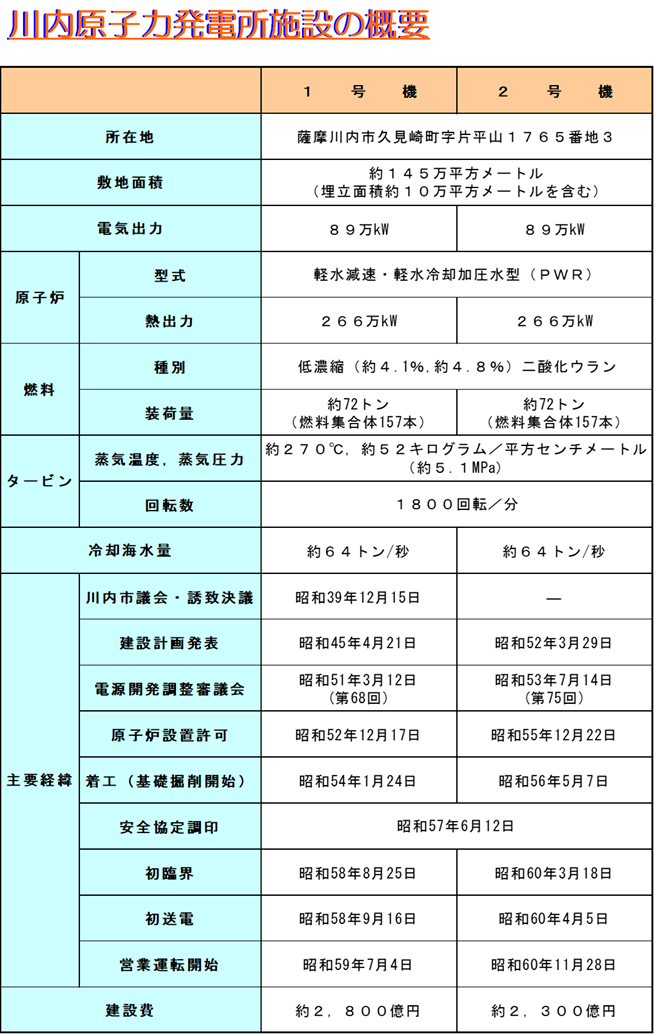 川内原子力発電所1号機2号機の概要を示した表