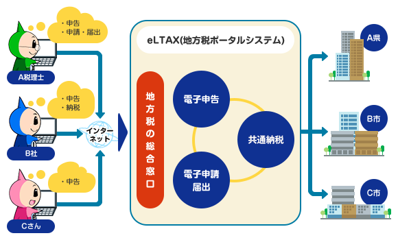 eLTAX(エルタックス)の説明図 詳細は以下