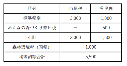 均等割り一覧表