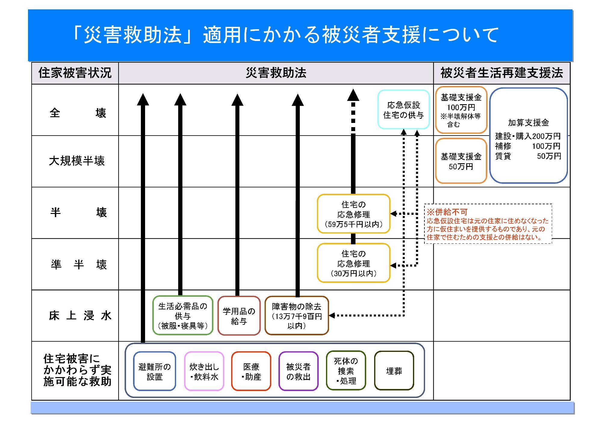 「被災救助法」適用にかかる被災者支援についての図