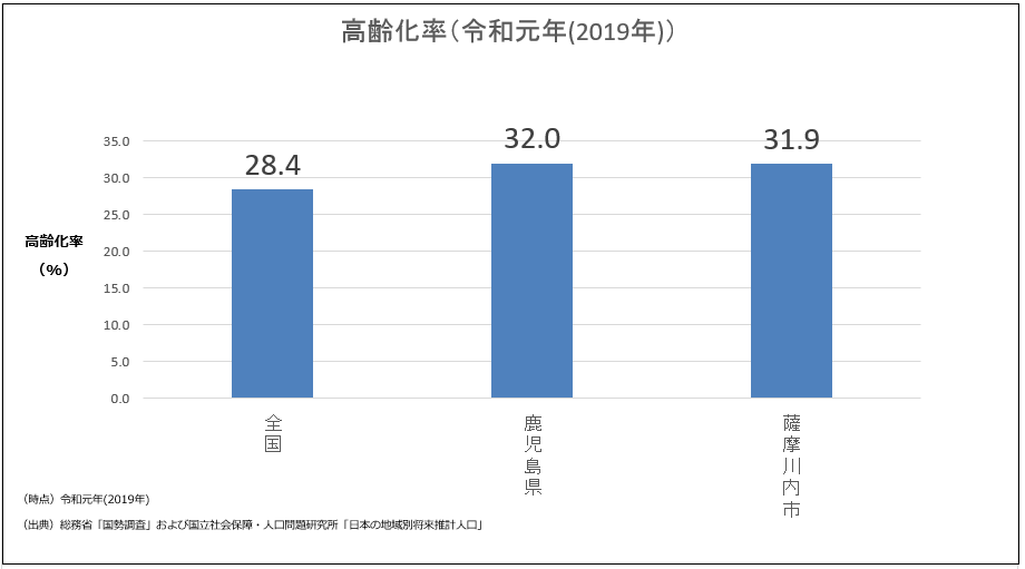 高齢化率（令和元年（2019年））の棒グラフ 詳細は以下