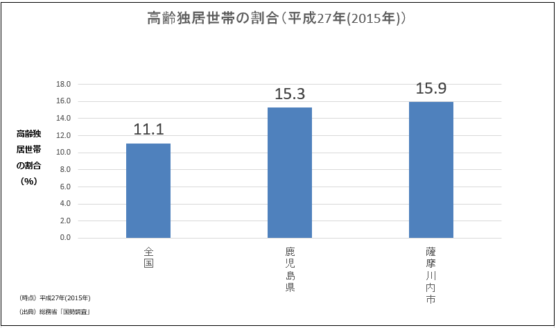 高齢独居世帯の割合（平成27年（2015年））の棒グラフ 詳細は以下