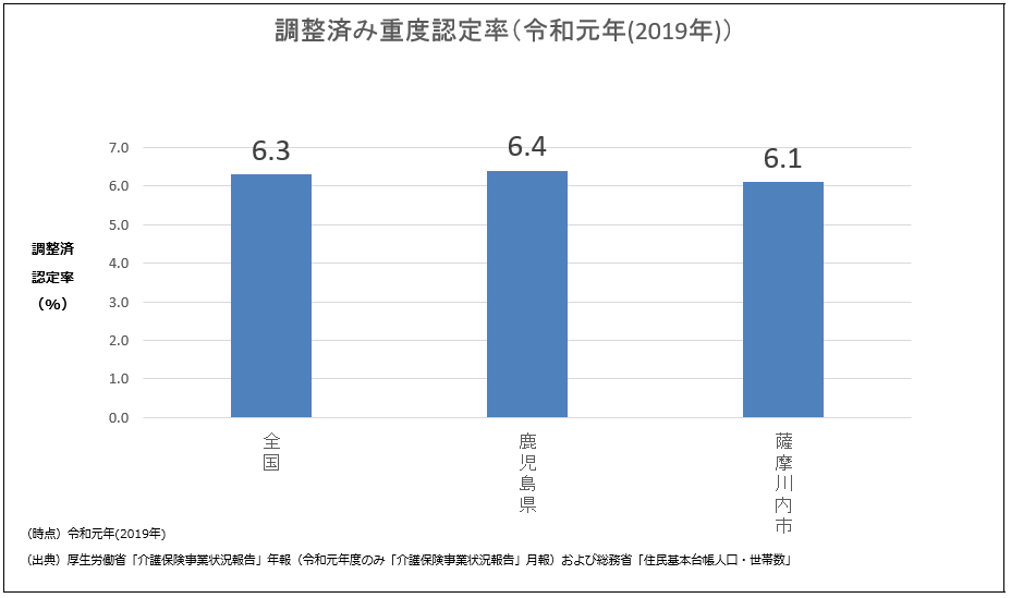 調整済み重度認定率（令和元年（2019年））の棒グラフ 詳細は以下