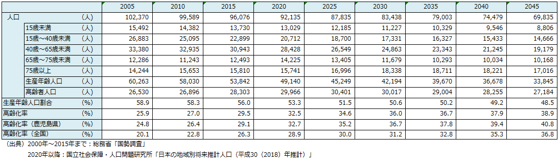 薩摩川内市の人口の推移の表 詳細は以下