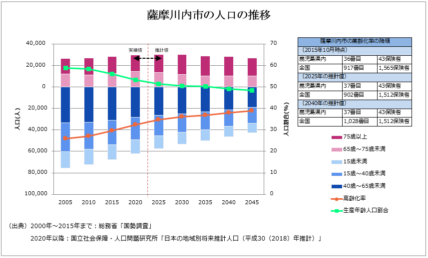 薩摩川内市の人口の推移のグラフ 詳細は以下