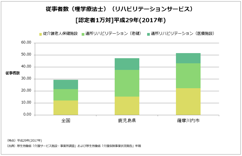 従事者数（理学療法士）（リハビリテーションサービス）［認定者1万対］平成29年（2017年）の棒グラフ 詳細は以下