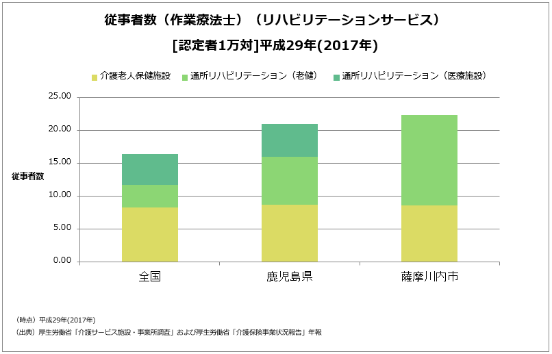 従事者数（作業療法士）（リハビリテーションサービス）［認定者1万対］平成29年（2017年）の棒グラフ 詳細は以下