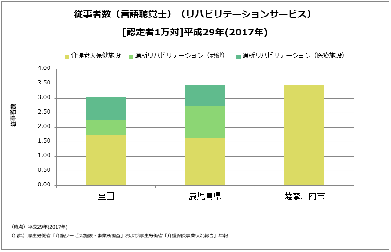 従事者数（言語聴覚士）（リハビリテーションサービス）［認定者1万対］平成29年（2017年）の棒グラフ 詳細は以下