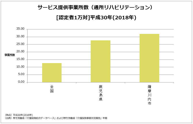 サービス提供事業所数（通所リハビリテーション）［認定者1万対］平成30年（2018年）の棒グラフ 詳細は以下