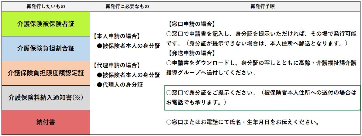 介護保険関連の再発行手順 詳細は以下