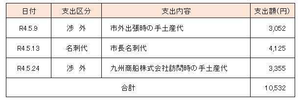 交際費執行状況（令和4年5月分）の表