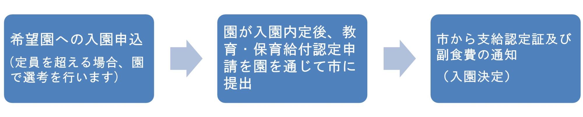 入園の申込みから教育・保育給付認定までのフロー図