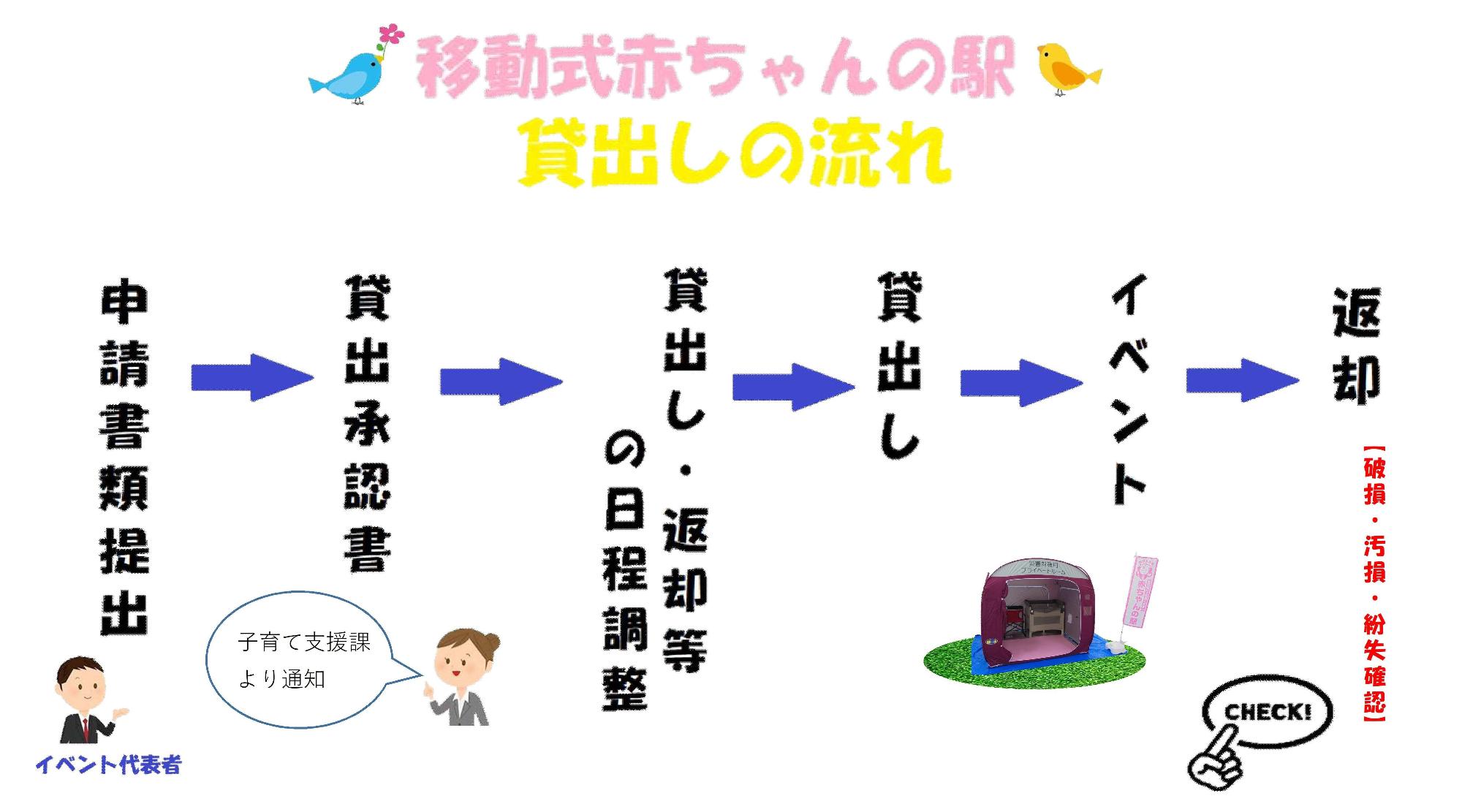 移動式赤ちゃんの駅貸し出しの流れ