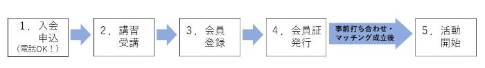 会員登録の流れのフロー図