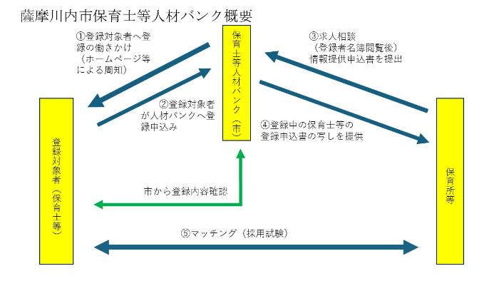 薩摩川内市保育士等人材バンク概要