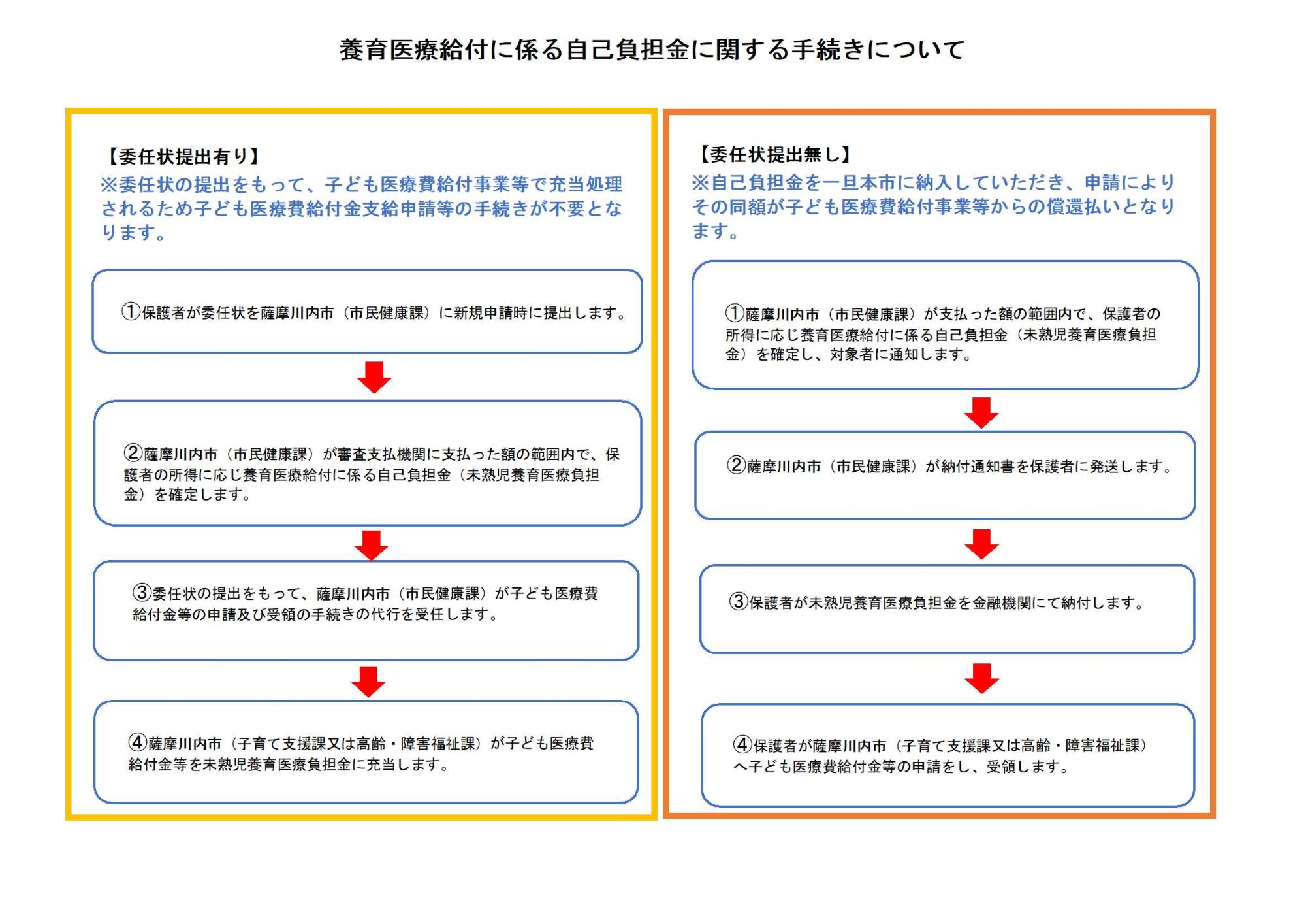 養育医療給付に係る自己負担金に関する手続きについて